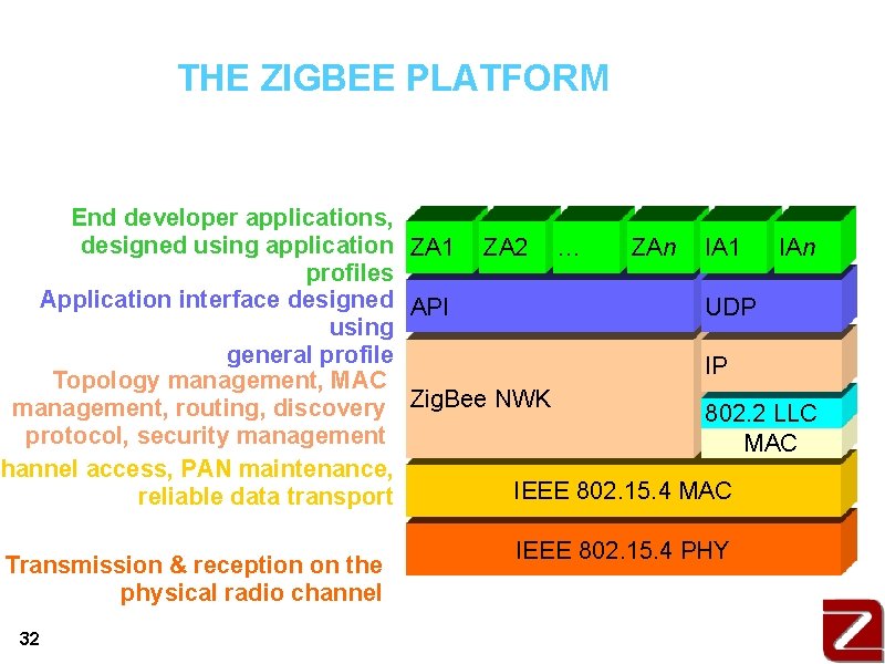 THE ZIGBEE PLATFORM End developer applications, designed using application ZA 1 ZA 2 …