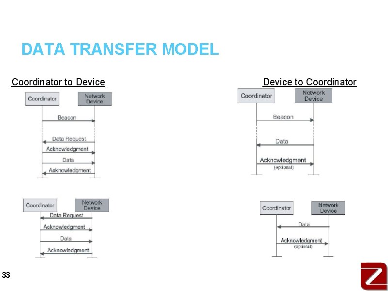 DATA TRANSFER MODEL Coordinator to Device to Coordinator Beacon Enabled Mode Non-Beacon Enabled Mode