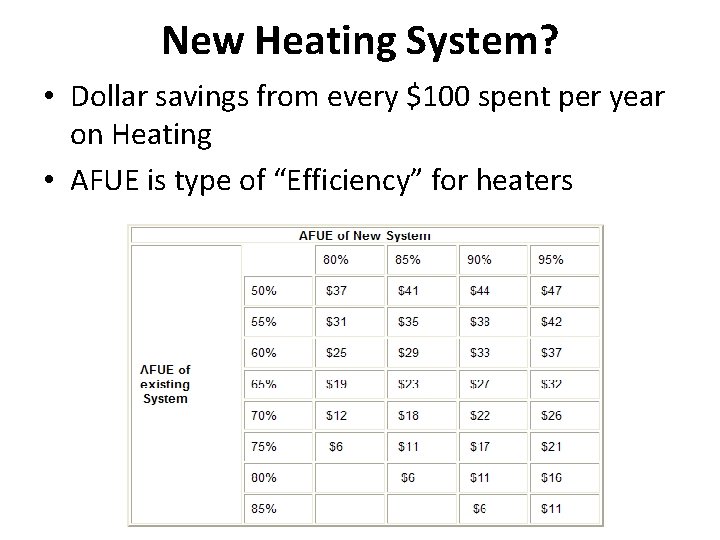 New Heating System? • Dollar savings from every $100 spent per year on Heating