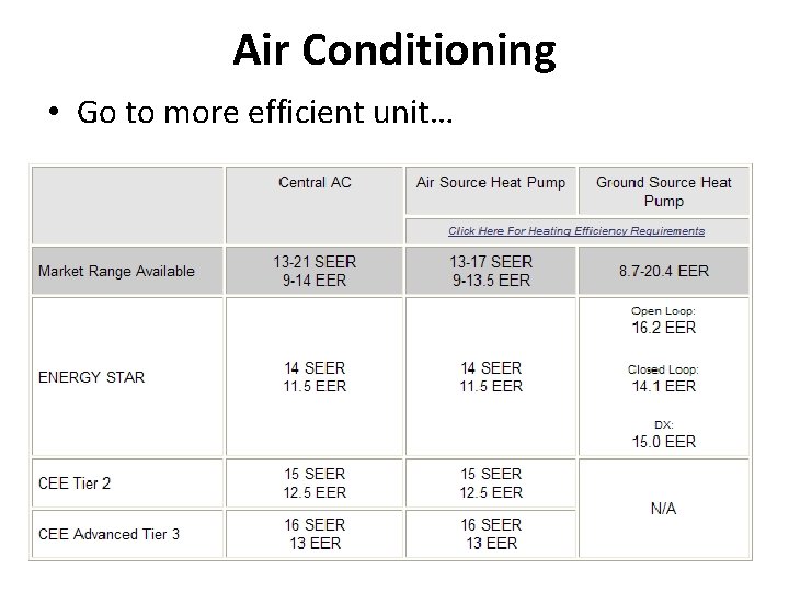 Air Conditioning • Go to more efficient unit… 