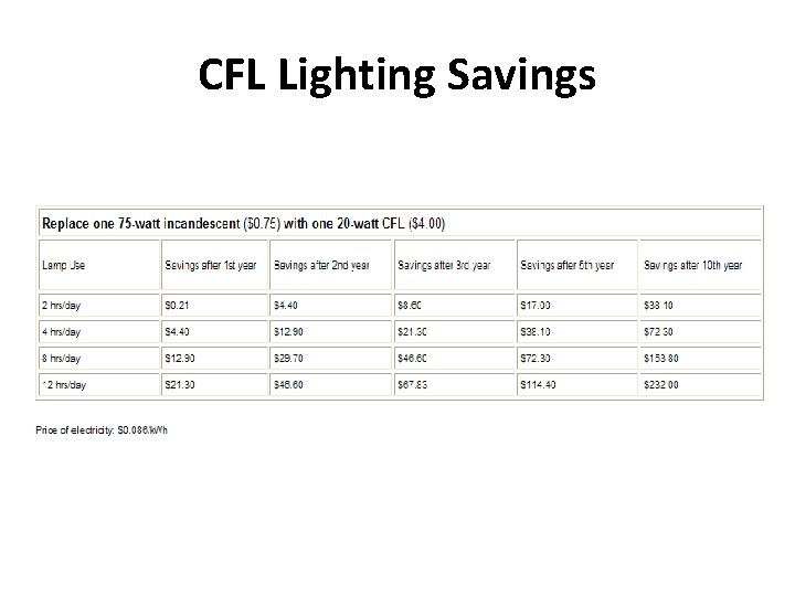 CFL Lighting Savings 