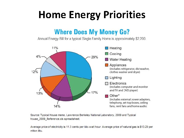 Home Energy Priorities 