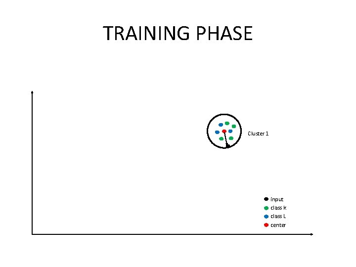 TRAINING PHASE Cluster 1 input class k class L center 