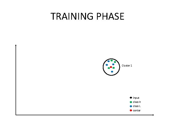 TRAINING PHASE Cluster 1 input class k class L center 