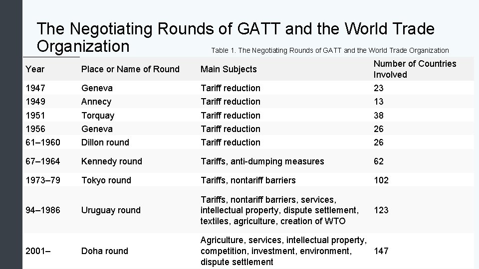 The Negotiating Rounds of GATT and the World Trade Organization Table 1. The Negotiating The Negotiating Rounds of GATT and the World Trade Organization Table 1. The Negotiating