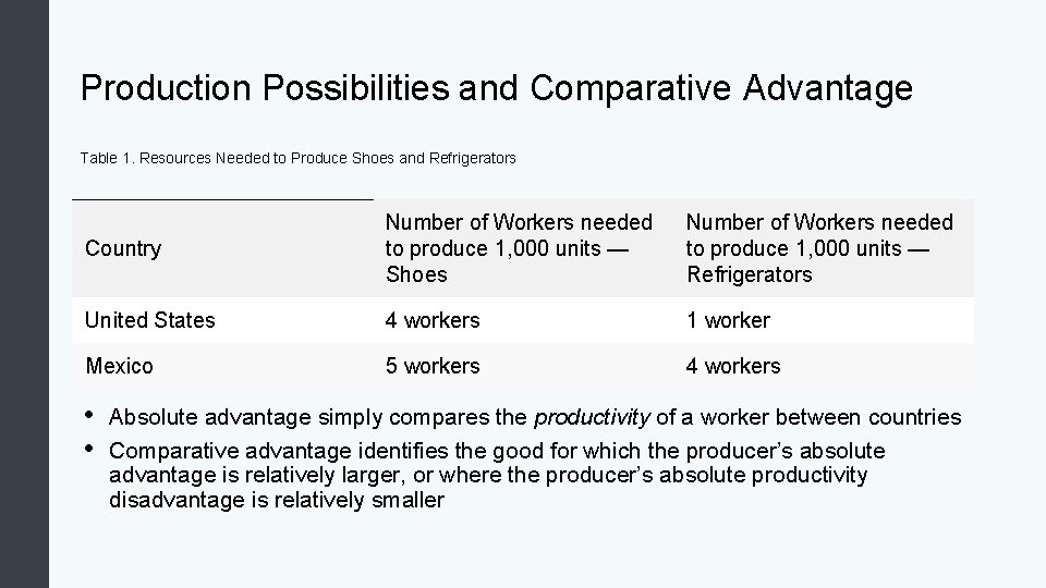 Production Possibilities and Comparative Advantage Table 1. Resources Needed to Produce Shoes and Refrigerators Production Possibilities and Comparative Advantage Table 1. Resources Needed to Produce Shoes and Refrigerators