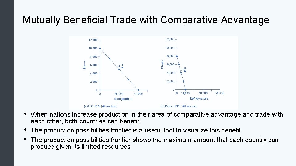 Mutually Beneficial Trade with Comparative Advantage • • • When nations increase production in Mutually Beneficial Trade with Comparative Advantage • • • When nations increase production in
