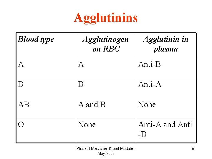 Agglutinins Blood type Agglutinogen on RBC Agglutinin in plasma A A Anti-B B B