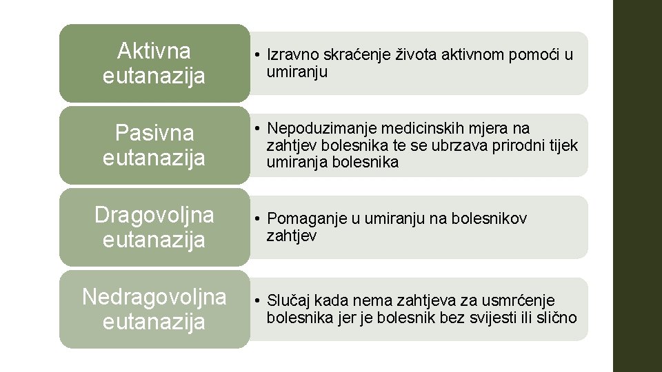 Aktivna eutanazija • Izravno skraćenje života aktivnom pomoći u umiranju Pasivna eutanazija • Nepoduzimanje