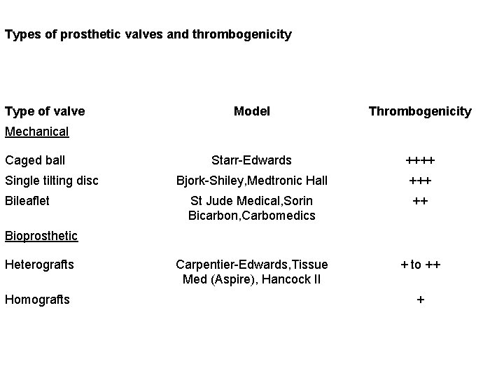 Types of prosthetic valves and thrombogenicity Type of valve Model Thrombogenicity Starr-Edwards ++++ Bjork-Shiley,
