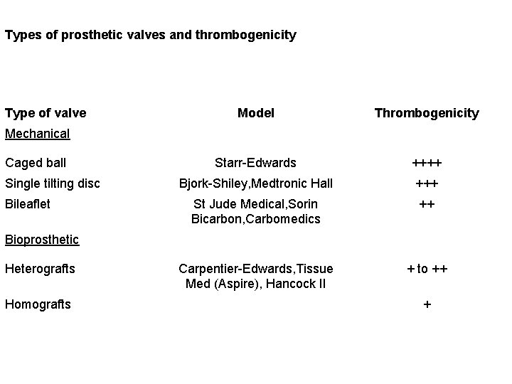 Types of prosthetic valves and thrombogenicity Type of valve Model Thrombogenicity Starr-Edwards ++++ Bjork-Shiley,