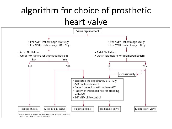 algorithm for choice of prosthetic heart valve 