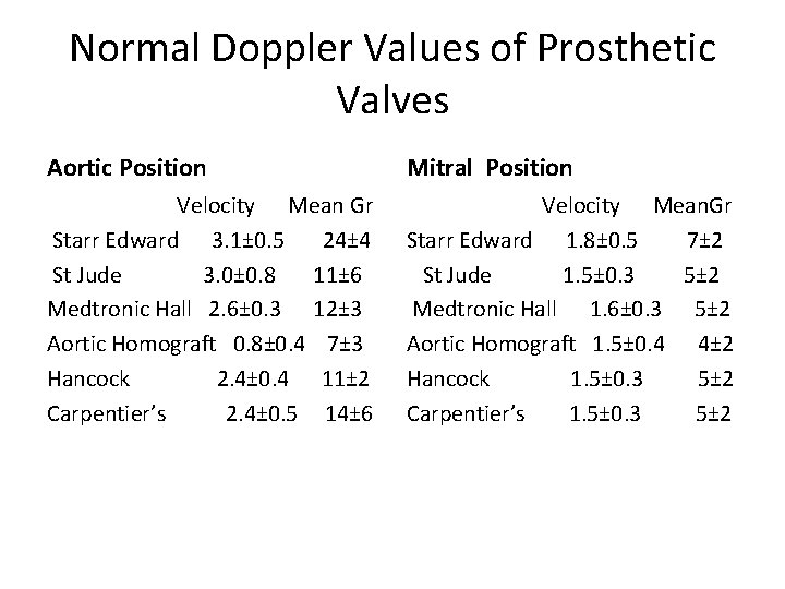 Normal Doppler Values of Prosthetic Valves Aortic Position Mitral Position Velocity Mean Gr Starr