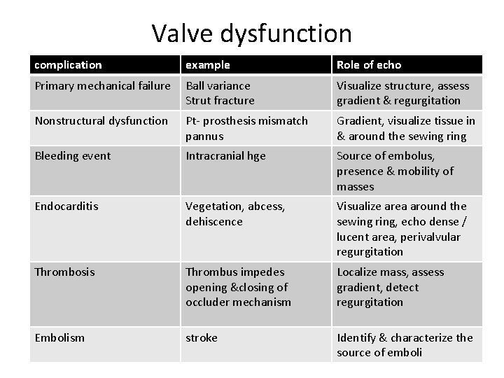 Valve dysfunction complication example Role of echo Primary mechanical failure Ball variance Strut fracture