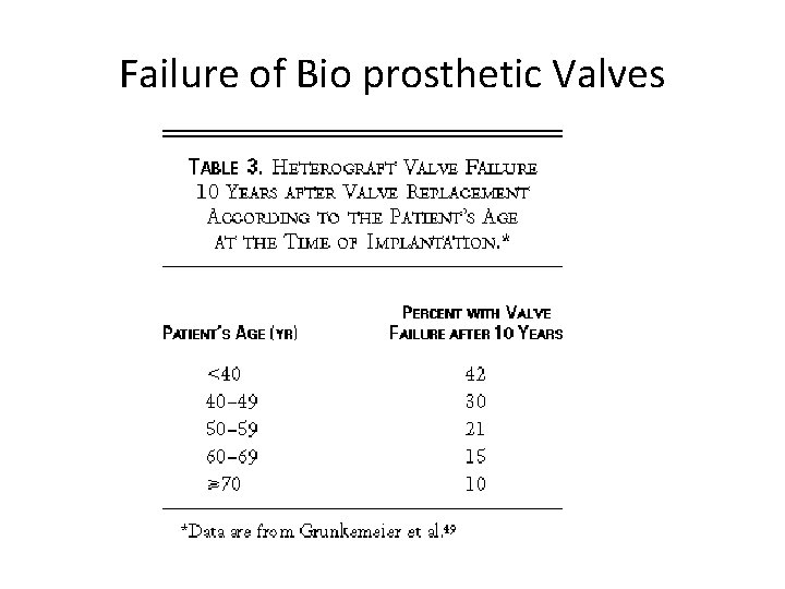 Failure of Bio prosthetic Valves 