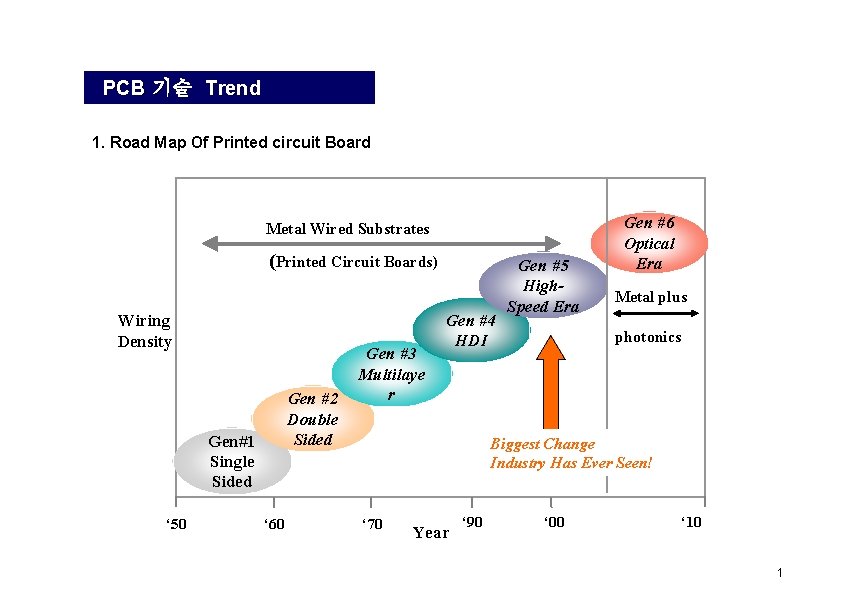 PCB 기술 Trend 1. Road Map Of Printed circuit Board Metal Wired Substrates (Printed