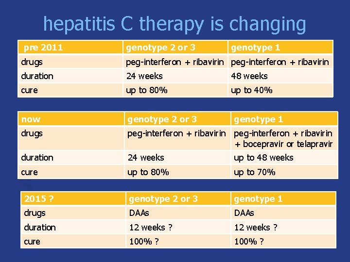 hepatitis C therapy is changing pre 2011 genotype 2 or 3 genotype 1 drugs