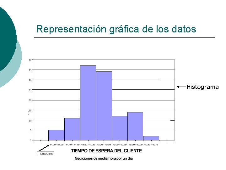 Representación gráfica de los datos Histograma 