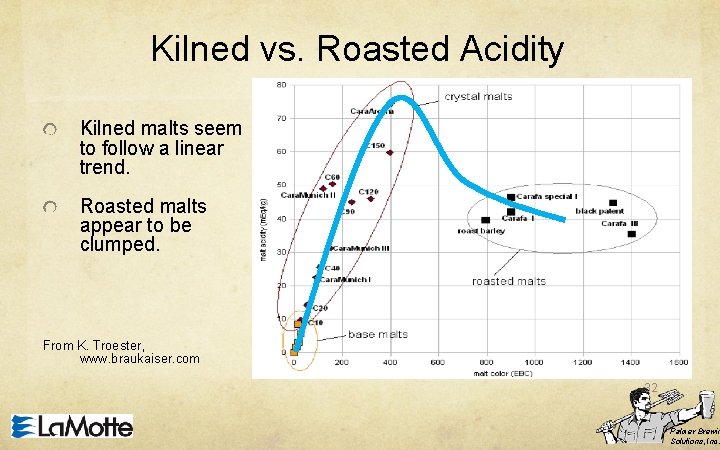 Kilned vs. Roasted Acidity Kilned malts seem to follow a linear trend. Roasted malts