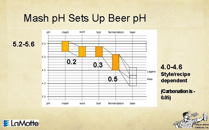 Mash p. H Sets Up Beer p. H 5. 2 -5. 6 0. 2