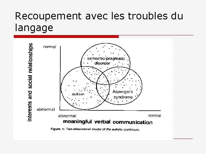 Recoupement avec les troubles du langage 