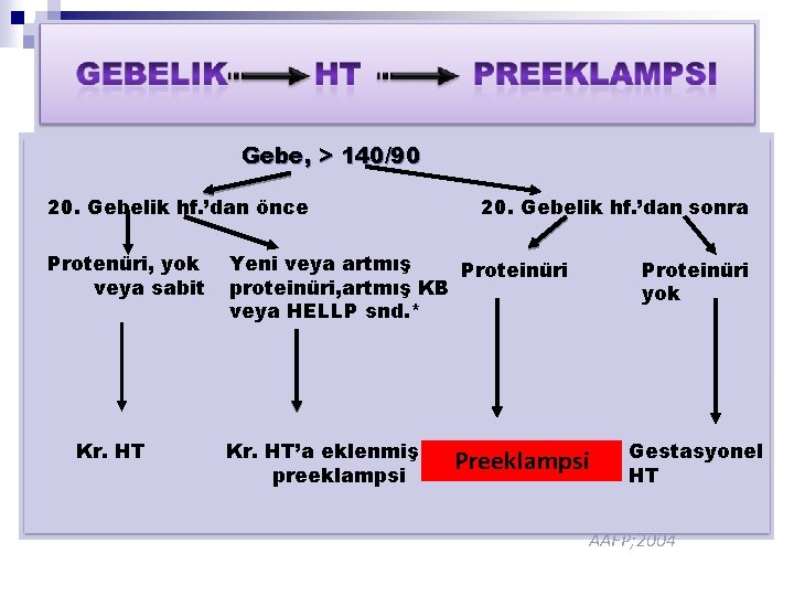 Gebe, > 140/90 20. Gebelik hf. ’dan önce Protenüri, yok veya sabit Kr. HT