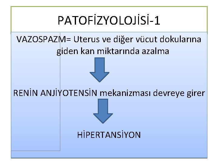 PATOFİZYOLOJİSİ-1 VAZOSPAZM= Uterus ve diğer vücut dokularına giden kan miktarında azalma RENİN ANJİYOTENSİN mekanizması