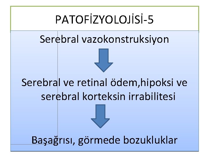 PATOFİZYOLOJİSİ-5 Serebral vazokonstruksiyon Serebral ve retinal ödem, hipoksi ve serebral korteksin irrabilitesi Başağrısı, görmede