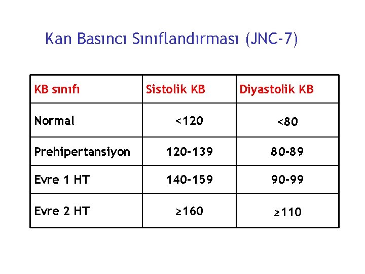Kan Basıncı Sınıflandırması (JNC-7) KB sınıfı Normal Sistolik KB Diyastolik KB <120 <80 Prehipertansiyon