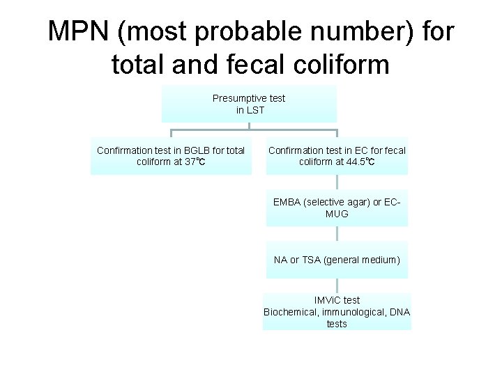 MPN (most probable number) for total and fecal coliform Presumptive test in LST Confirmation MPN (most probable number) for total and fecal coliform Presumptive test in LST Confirmation