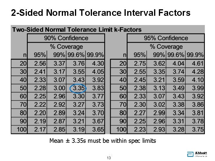 2 -Sided Normal Tolerance Interval Factors Mean ± 3. 35 s must be within