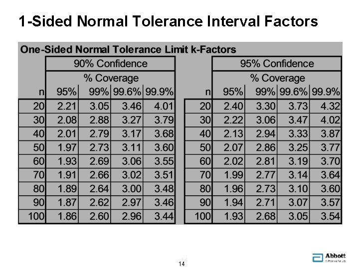 1 -Sided Normal Tolerance Interval Factors 14 14 
