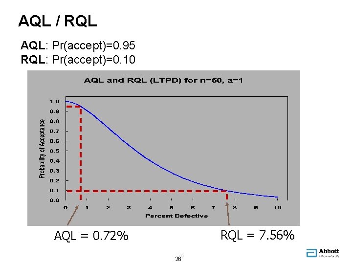 AQL / RQL AQL: Pr(accept)=0. 95 RQL: Pr(accept)=0. 10 RQL = 7. 56% AQL