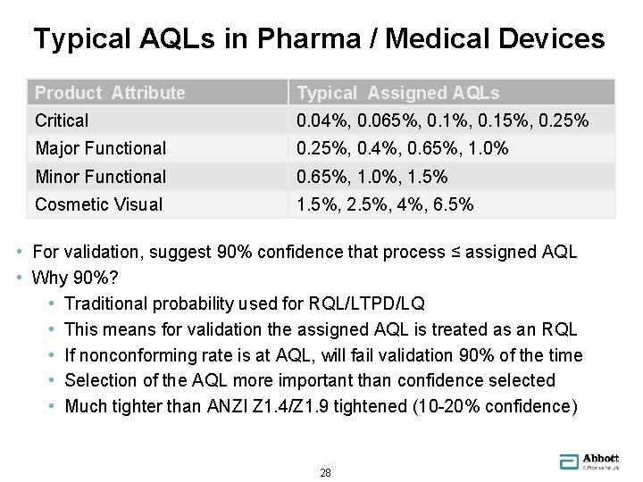 Typical AQLs in Pharma / Medical Devices Product Attribute Typical Assigned AQLs Critical 0.