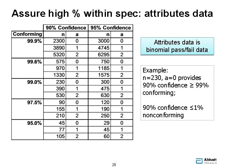 Assure high % within spec: attributes data Attributes data is binomial pass/fail data Example: