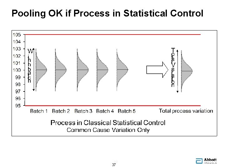 Pooling OK if Process in Statistical Control 37 37 