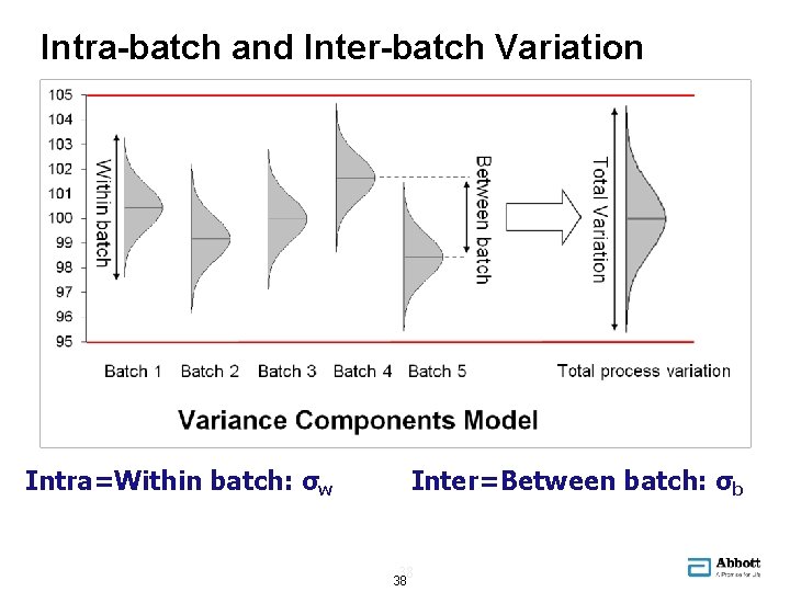 Intra-batch and Inter-batch Variation Intra=Within batch: σw Inter=Between batch: σb 38 38 