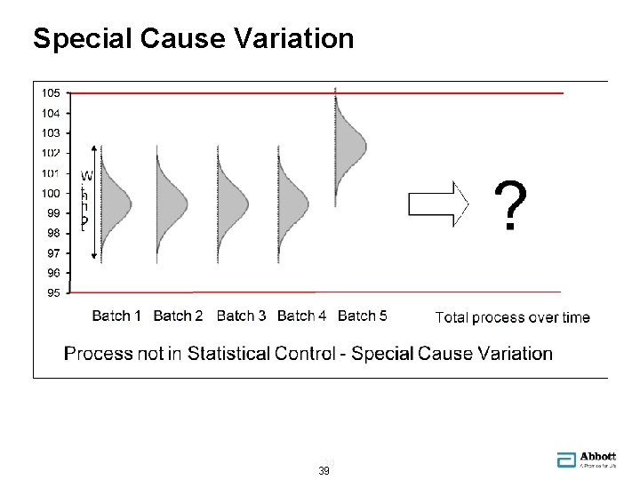 Special Cause Variation 39 39 