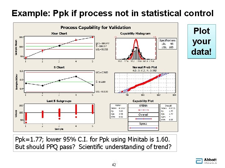 Example: Ppk if process not in statistical control Plot your data! Ppk=1. 77; lower