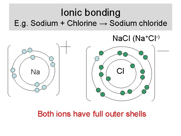 Ionic bonding E. g. Sodium + Chlorine → Sodium chloride Na. Cl (Na+Cl-) Na