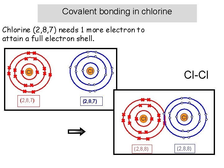 Covalent bonding in chlorine Chlorine (2, 8, 7) needs 1 more electron to attain