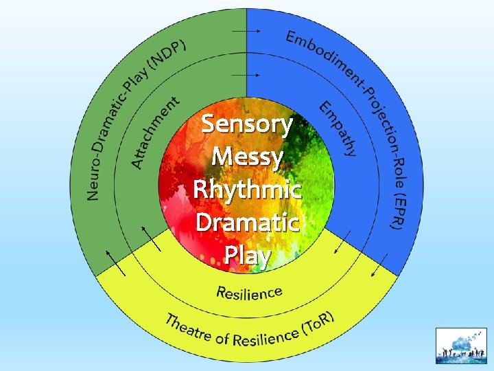Sensory Messy Rhythmic Dramatic Play 