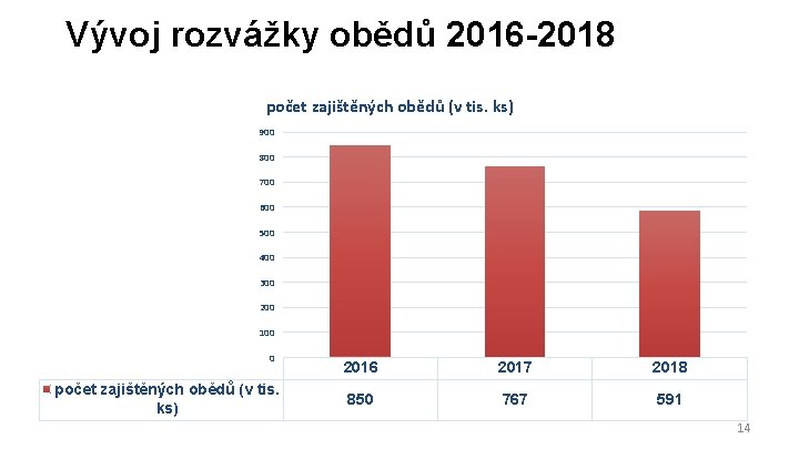 Vývoj rozvážky obědů 2016 -2018 počet zajištěných obědů (v tis. ks) 900 800 700