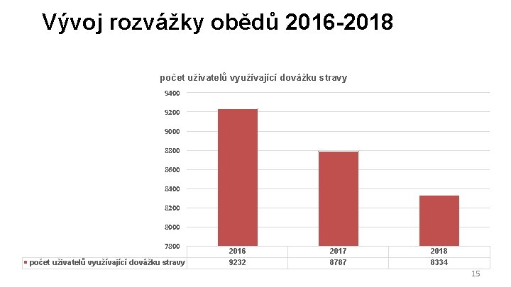 Vývoj rozvážky obědů 2016 -2018 počet uživatelů využívající dovážku stravy 9400 9200 9000 8800