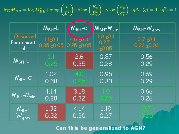 MBH-L MBH-σ MBH-Mvir MBH-Wgrav Observed 1. 1± 0. 1 4. 0 ± 0. 3