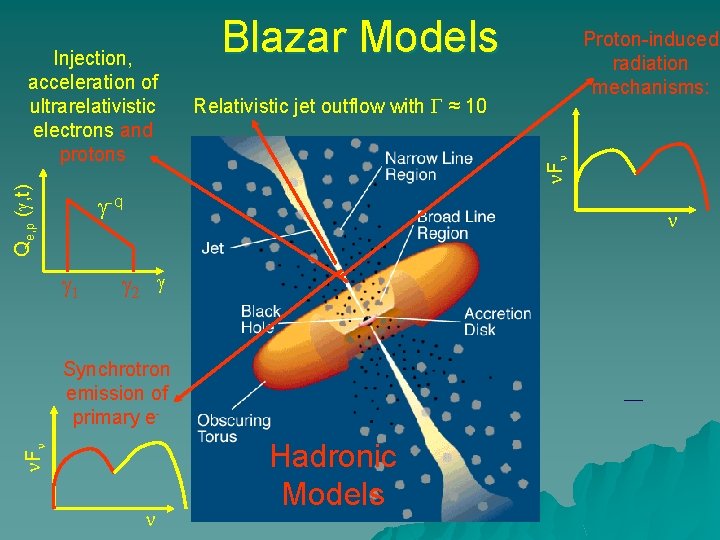 Relativistic jet outflow with G ≈ 10 g-q g 1 Proton-induced radiation mechanisms: n.