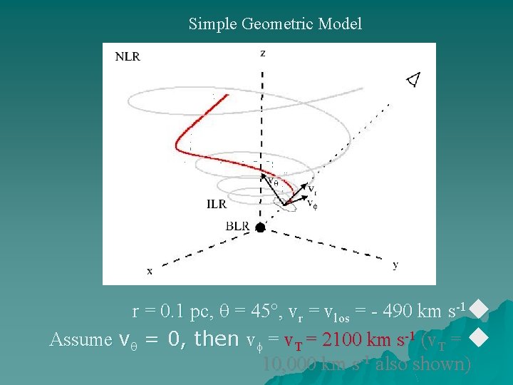 Simple Geometric Model r = 0. 1 pc, = 45 , vr = vlos