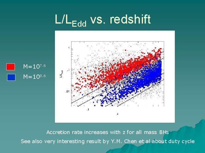 L/LEdd vs. redshift M=107. 6 M=108. 6 Accretion rate increases with z for all