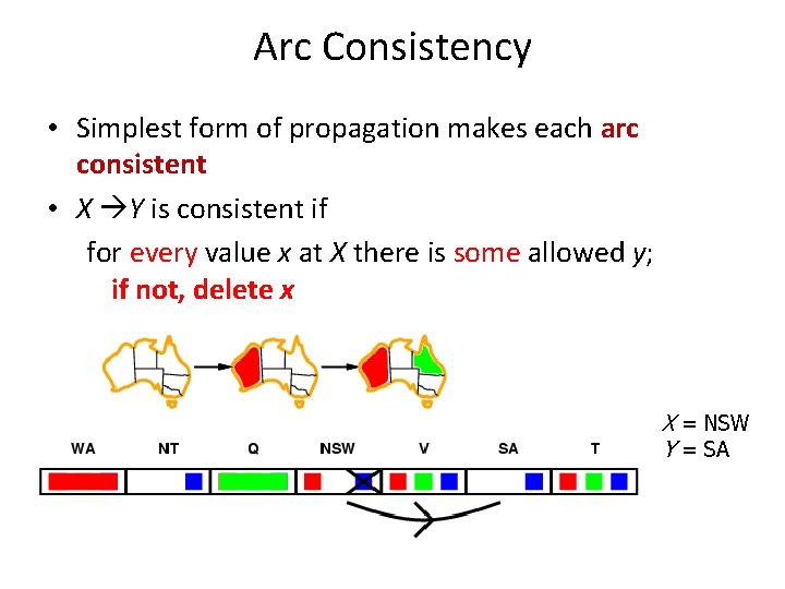 Arc Consistency • Simplest form of propagation makes each arc consistent • X Y