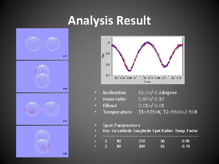 Analysis Result • • Inclination mass ratio Fillout Temperature • Spot Parameters • •
